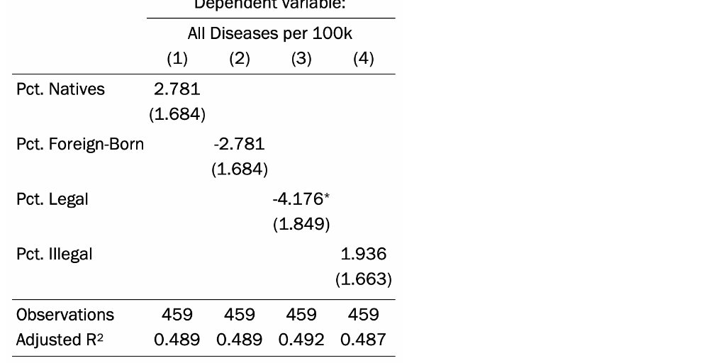 Table 1: Immigration and Disease: Main Diseases