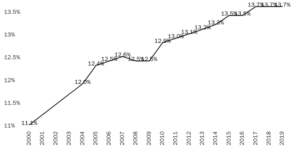 Figure 1: Immigrant share of the U.S. population by year