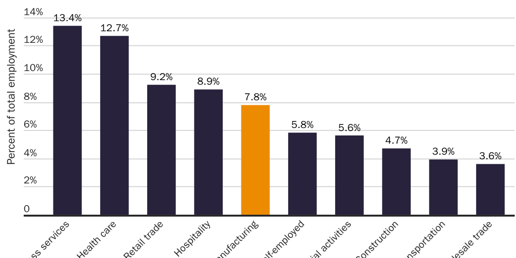 Figure 4: Distribution of nonagriculture U.S. employment, by sector, 2020