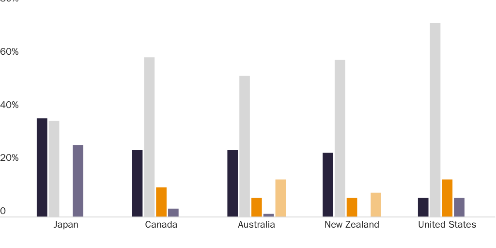 Figure 1: Immigrants by Broad Visa Category