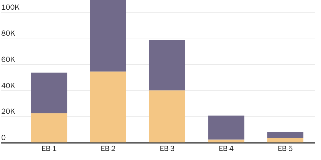 2022 Figure 1: Employment-Based Green Cards by Recipient Types