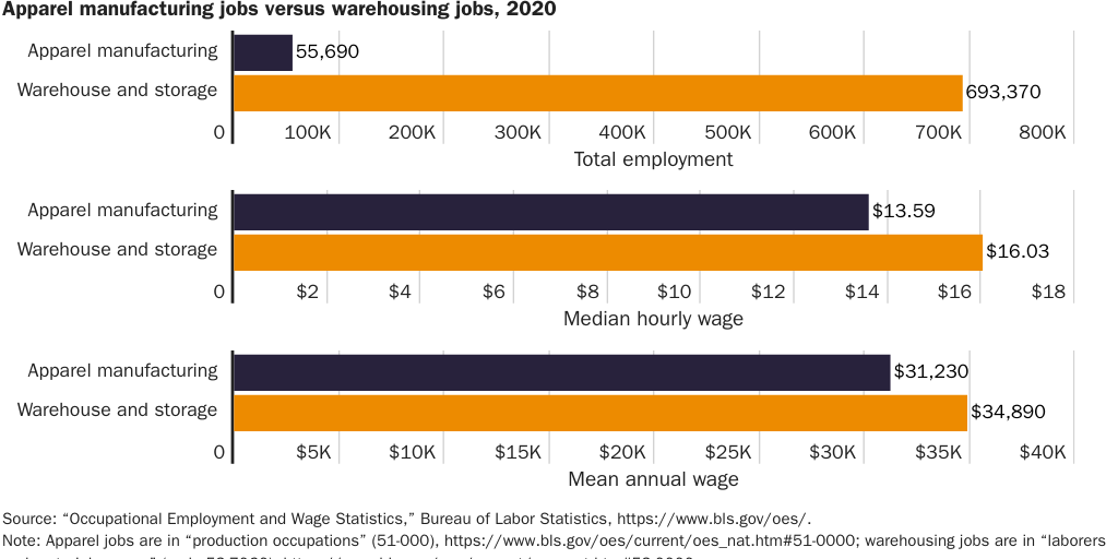 Figure 1: Apparel Manufacturing vs Warehousing (2020)