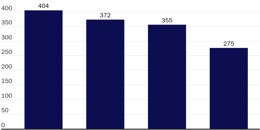 2026: BSA Investigations Falling Every Year