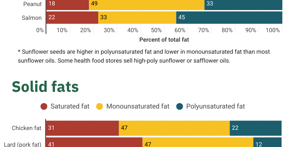 NA fats chart '24 by CSPI - Infogram