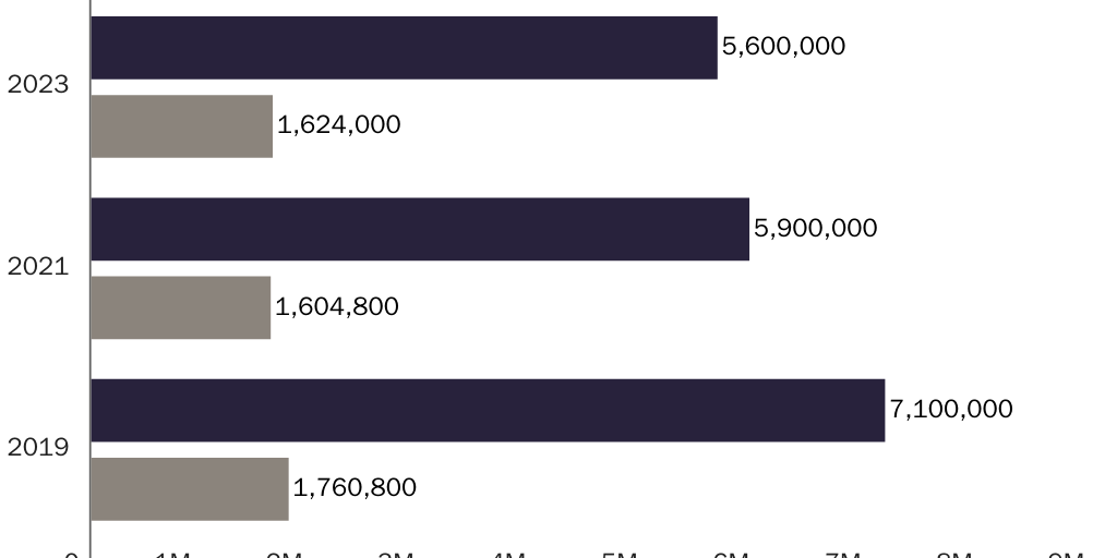 Figure 2. Measuring unbanked households based on what those households want shows a drastically different image.