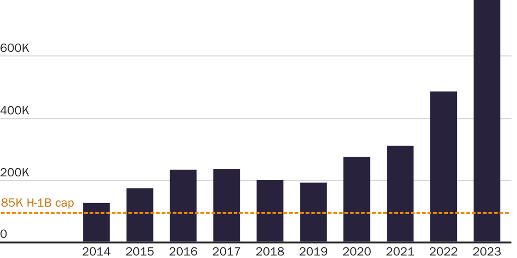 Bier_Globalization: H-1B visa lottery entrants and H-1B cap