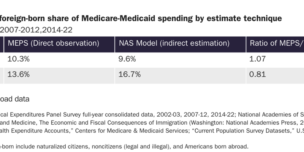 Table 1: Medical expenditures spending by program, average foreign-born share