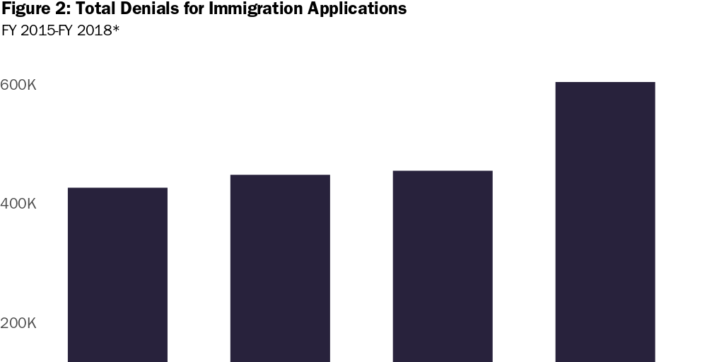 Figure 2: Total Denials for Immigration Applications