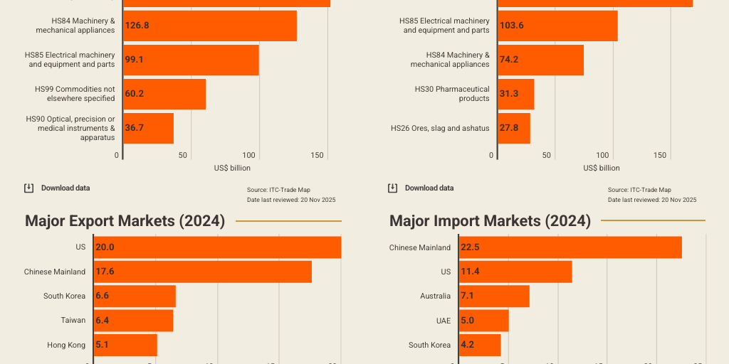 JP Japan Major Export/Import Commodities & Markets Infogram