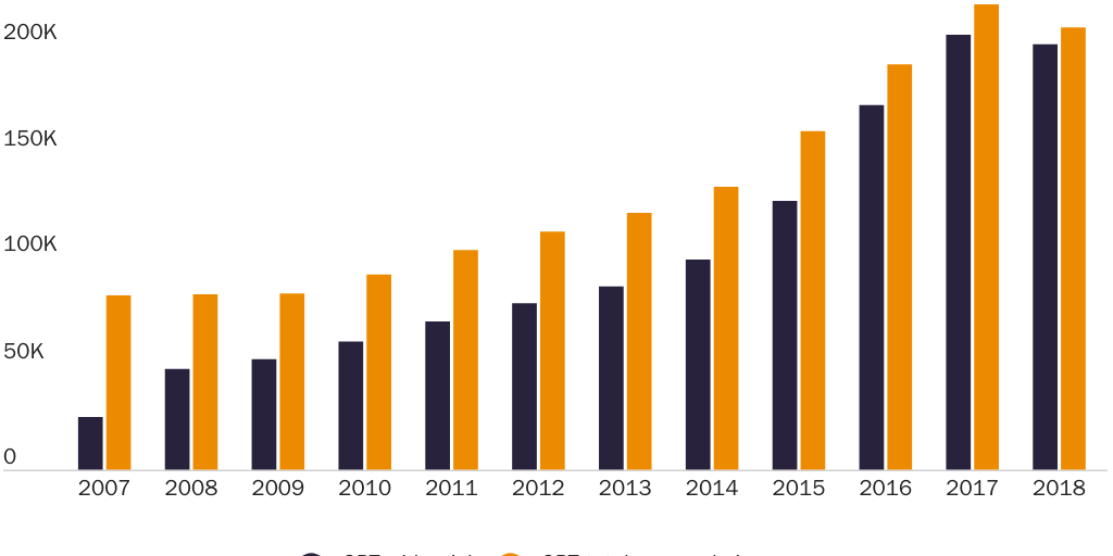 Figure 2: Optional Practical Training participants with jobs and total approvals by year