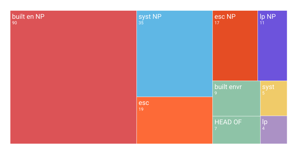 Treemap Chart - Infogram