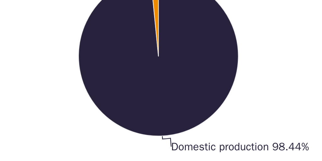 US formula consumption 2021