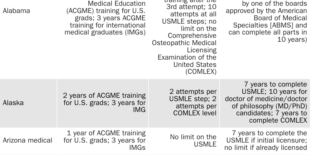 Appendix 1: State medical licensure requirements