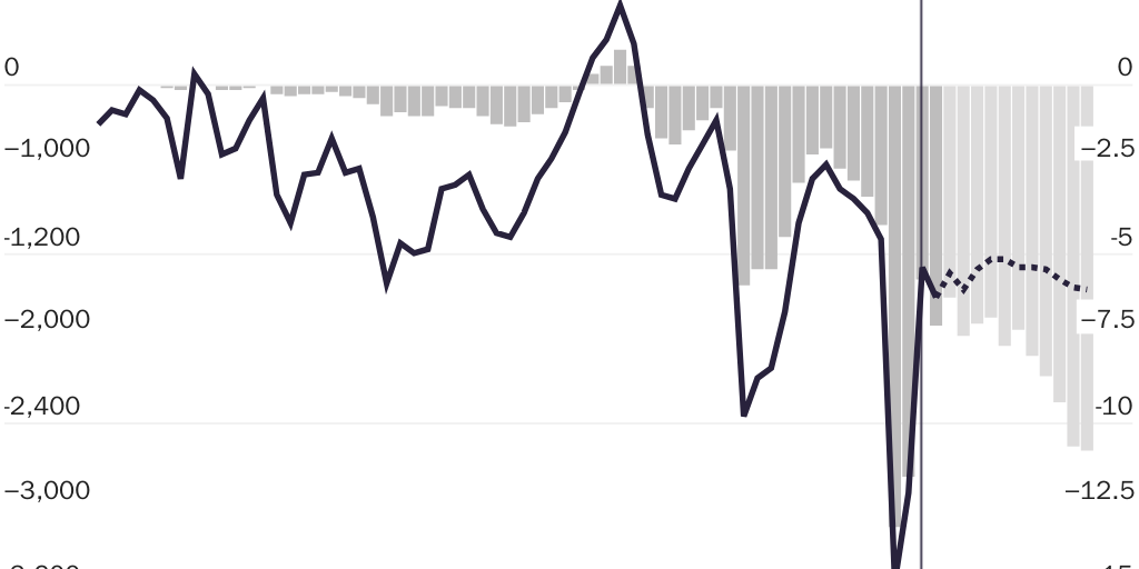 Copy: Figure 1 [print]: Federal deficits are historically high and rising