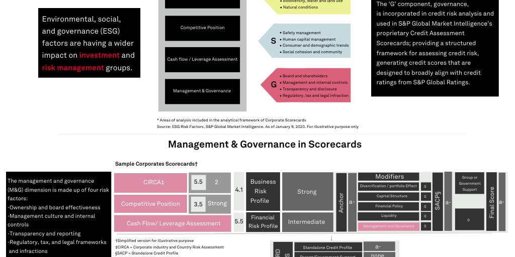 The Evolution Of ESG Factors In Credit Risk Assessment: Corporate ...