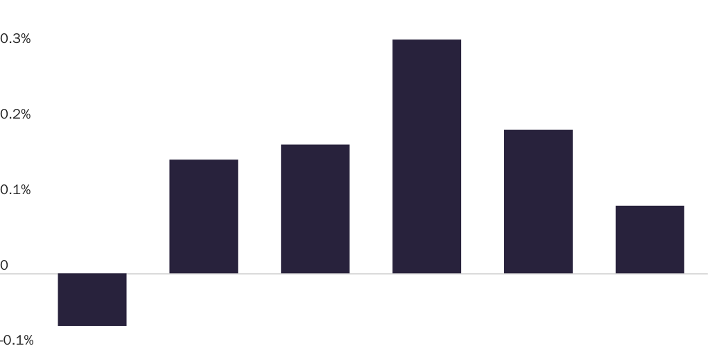 Figure 4: Annual Average Percentage Point Change in Immigrant Share of the U.S. Population, 1960-2018