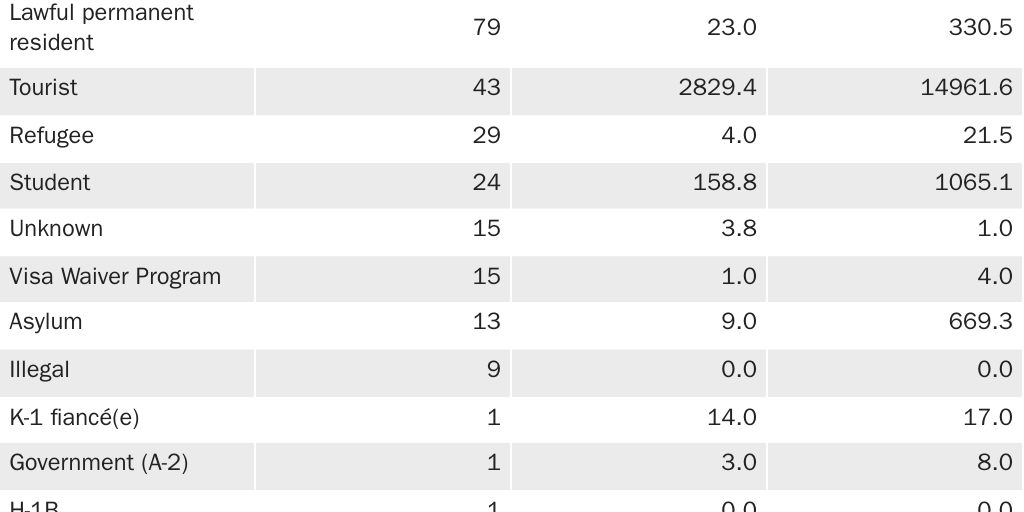 Copy: Table 6 [print]: All foreign-born terrorists, murders, and injuries, by visa category, 1975–2023