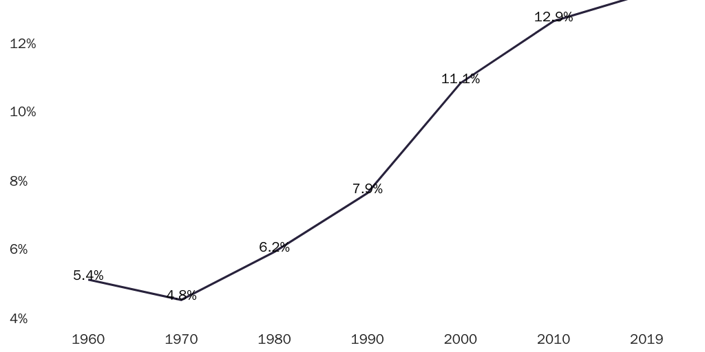 Figure 3: Immigrant share of the U.S. population by year