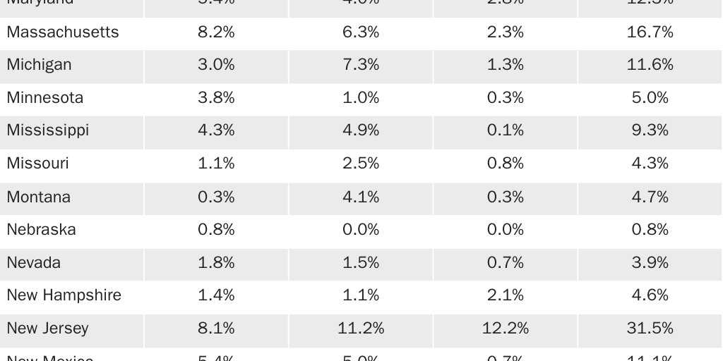 Copy: Table 2 Ratios of major state debt obligations to state Gross Domestic Product, 2022