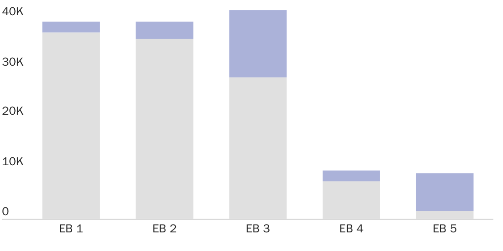 Figure 2: Adjustment of Status versus New Arrival