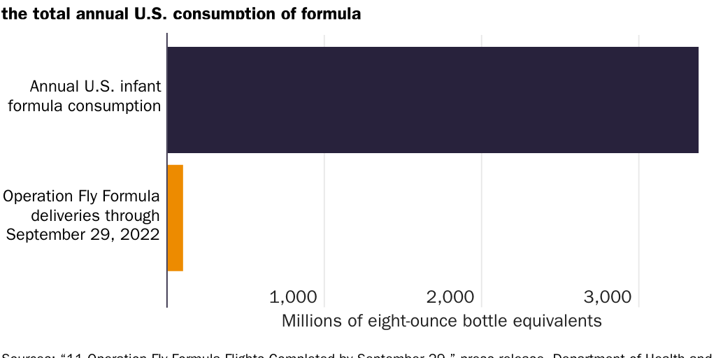 Figure 6: Through the end of September, Operation Fly Formula delivered only a fraction of total annual U.S. consumption
