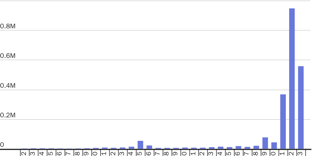 Figure 8: Immigrants not from Mexico and the Northern Triangle are increasing