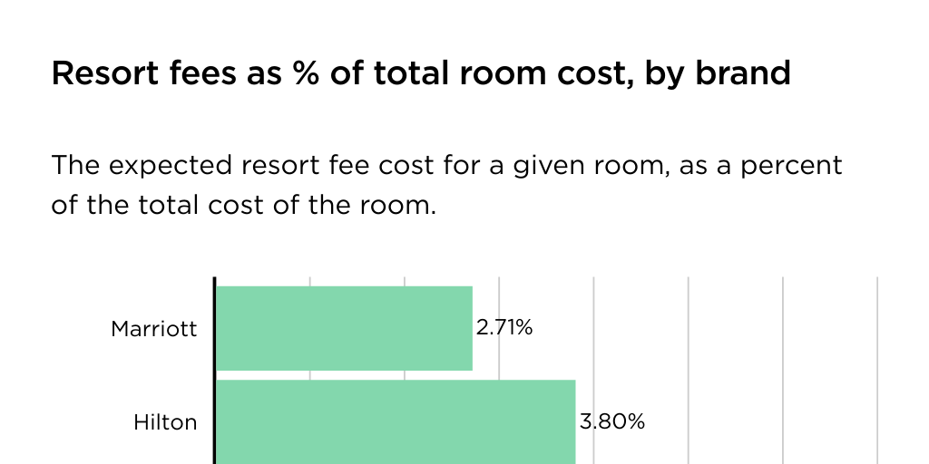 [2022] Hotel resort fees Infogram