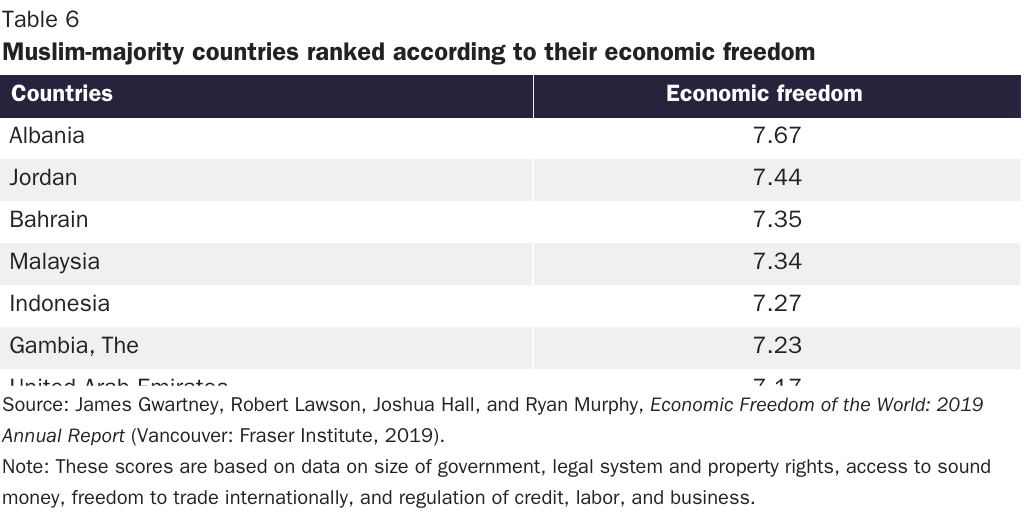 Table 6: Muslim-majority countries ranked according to their economic freedom