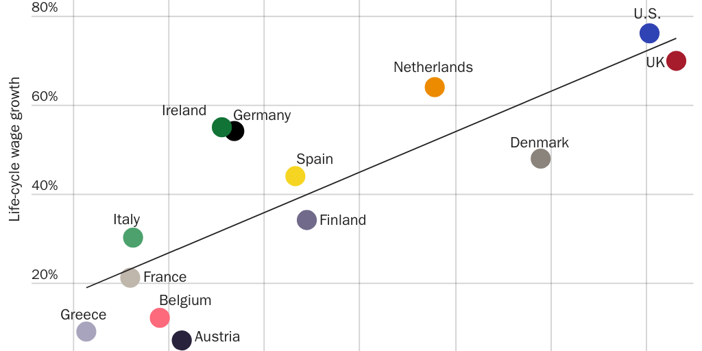 Figure 1: Wage growth increases as labor market fluidity increases
