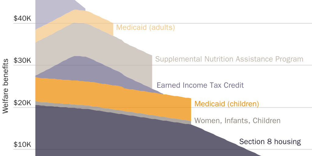 Figure 1A: Welfare benefits by employment income, Los Angeles County, California