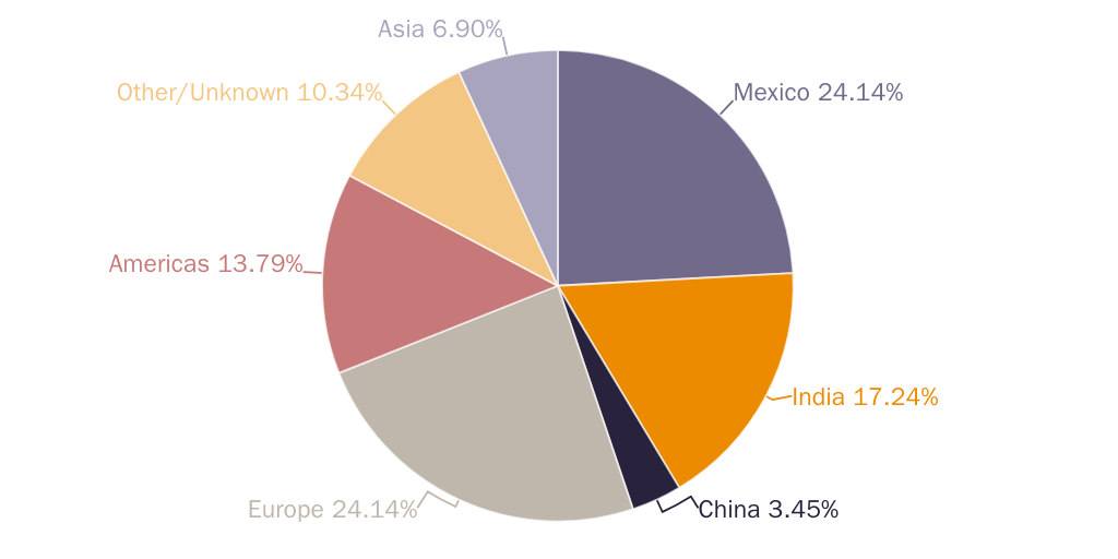 Figure 1: Persons Denied Entry Based on 2020 Travel Bans Related to COVID-19