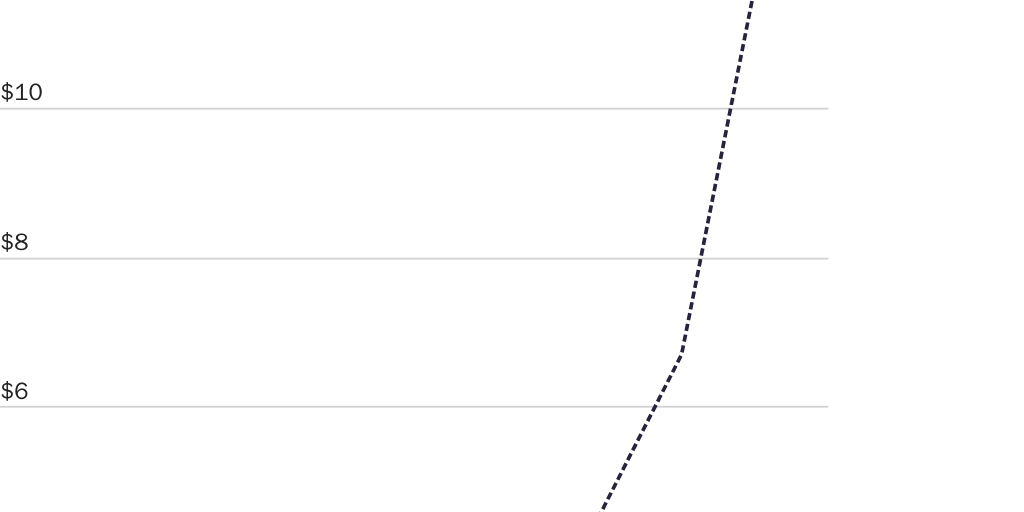 Figure 2: Manufacturing wages versus food prices in the United States, 1901–2003