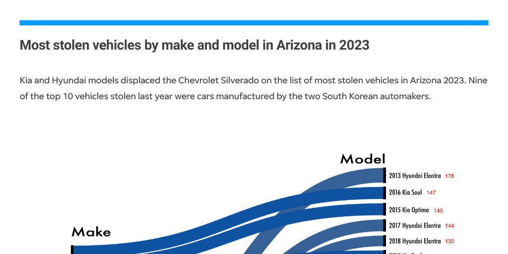Most stolen vehicles in AZ in 2023 by Arizona Republic Infogram