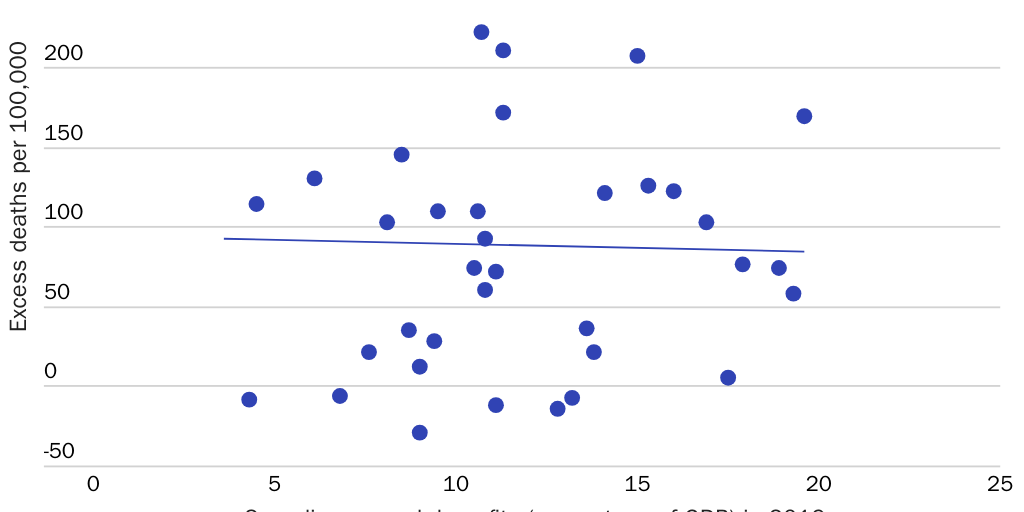 Bourne - P&P - Figure 4: Excess deaths per 100,000 per year vs. 2019 spending on cash benefits (% of GDP) for OECD countries