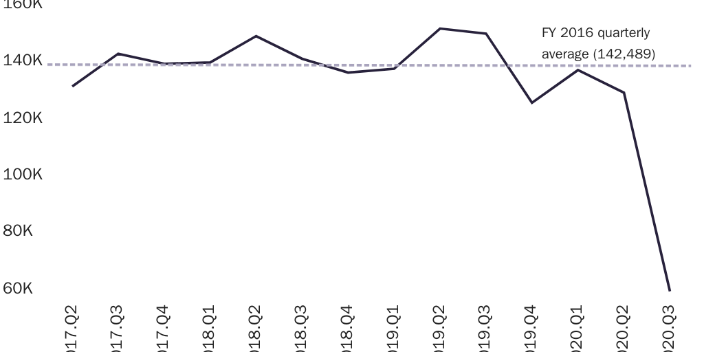 Figure 5:Adjustment of status approvals by quarter