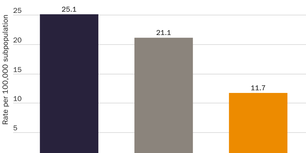 Figure 4: Sex crime conviction rates by immigration status in Texas, 2019