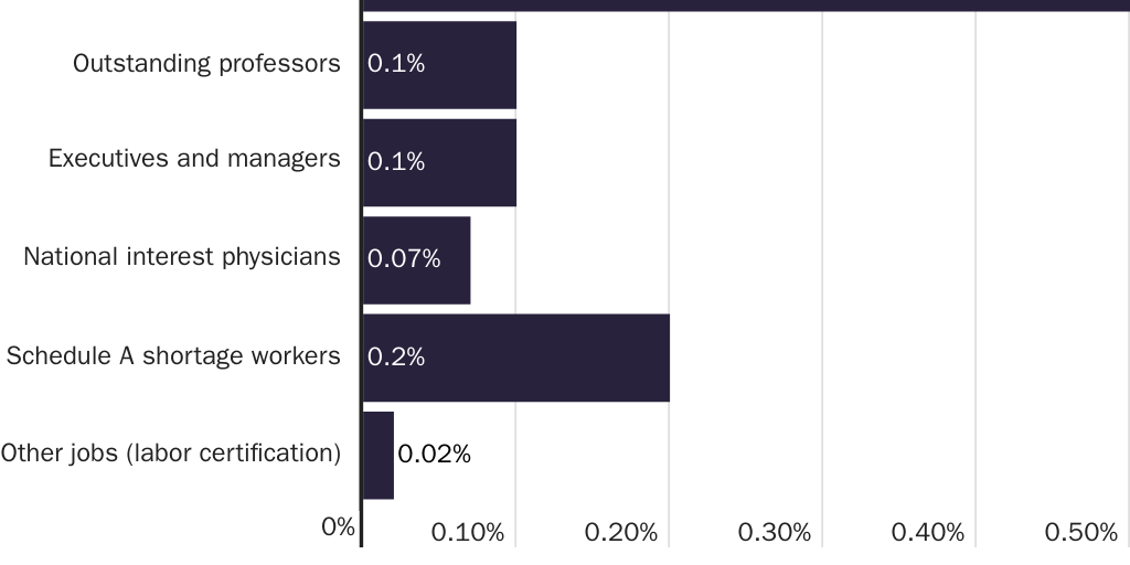 Figure 26: Employer-sponsored green cards by type as a percentage of total employment in the occupation, FY 2019