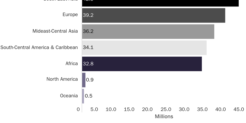 Figure 1: Origin Regions for 186.6 Million Immigrants Moving to Freer Countries (in Millions)