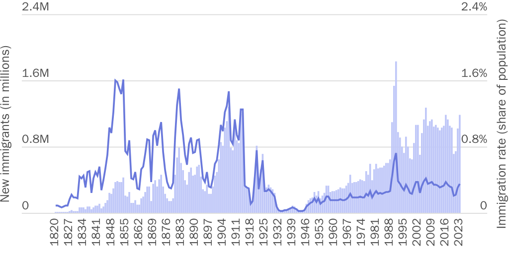 Copy: biertestimony: The legal immigration rate never recovered from the restrictions in the 1920s