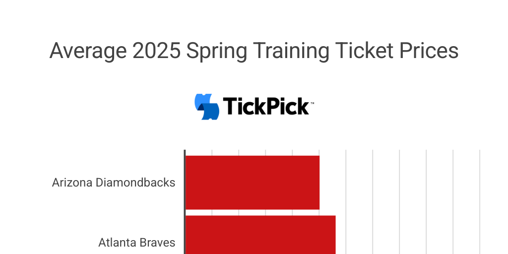 Average Spring Training Ticket Prices 2023 by Jack Slingland - Infogram