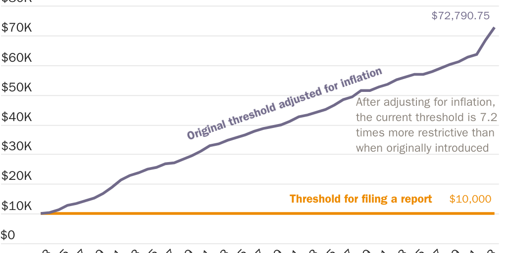 Figure 2: Inflation has steadily increased, but currency transaction reports have never been adjusted