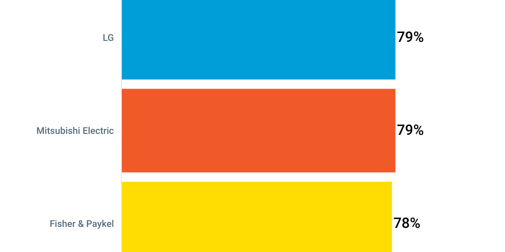 Best brand fridge 2022 by CHOICE Editorial Infogram