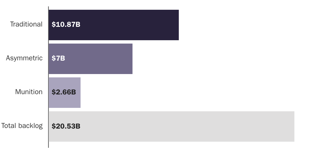 Figure 2: Taiwan Arms Backlog Total Comparison September 2024