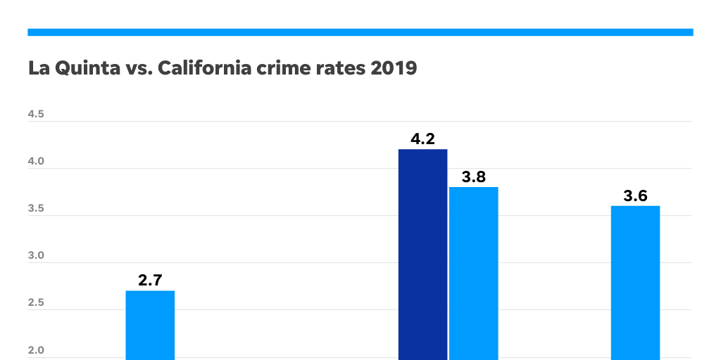 La Quinta v CA crime rates 2019 Infogram