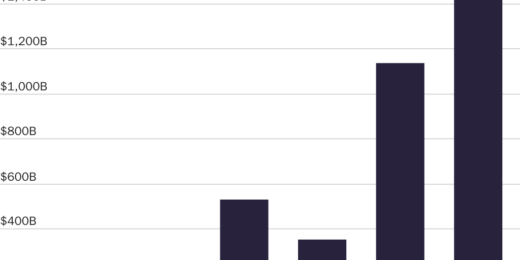 Figure 2: Average annual increase in the debt limit by decade, billions of dollars (2021)