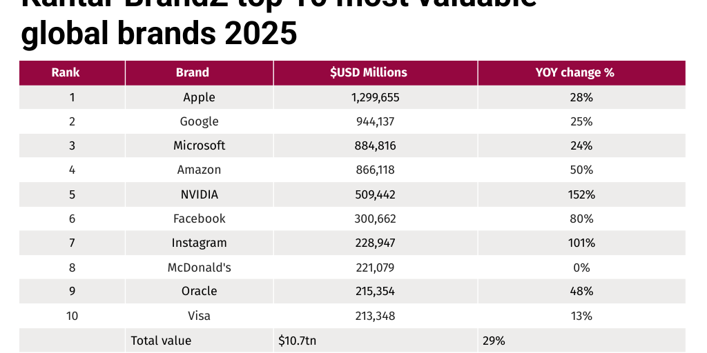 Kantar BrandZ top 10 most valuable global brands 2025 - Infogram