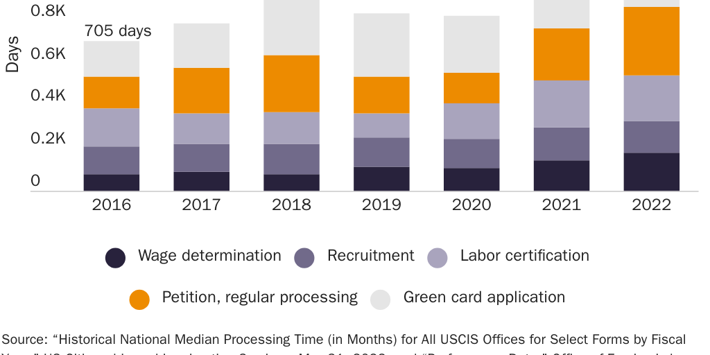 Figure 1: Processing time for each stage of the employer-sponsored green card (days)