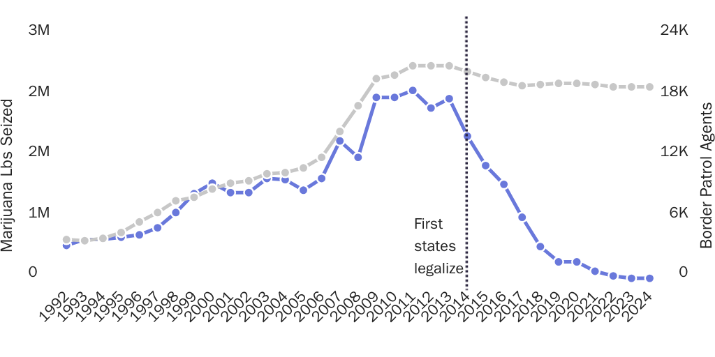 Figure 7: Increased Border Interdiction Didn't Stop Drug Smuggling, Legalization Did