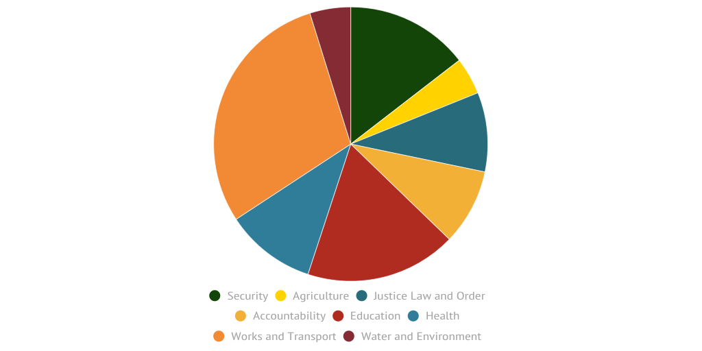 The 24 Trillion shillings Budget by qataharraymond - Infogram