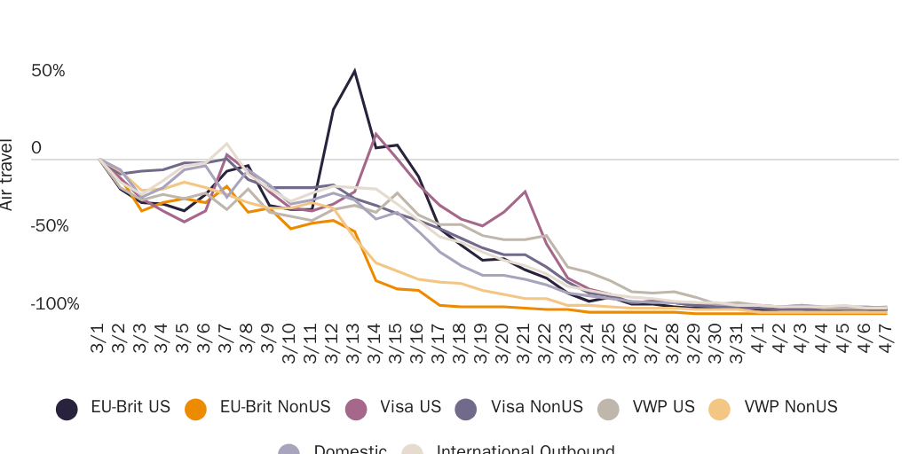 Figure 3: U.S. air travel by citizenship and origin, change from March 1